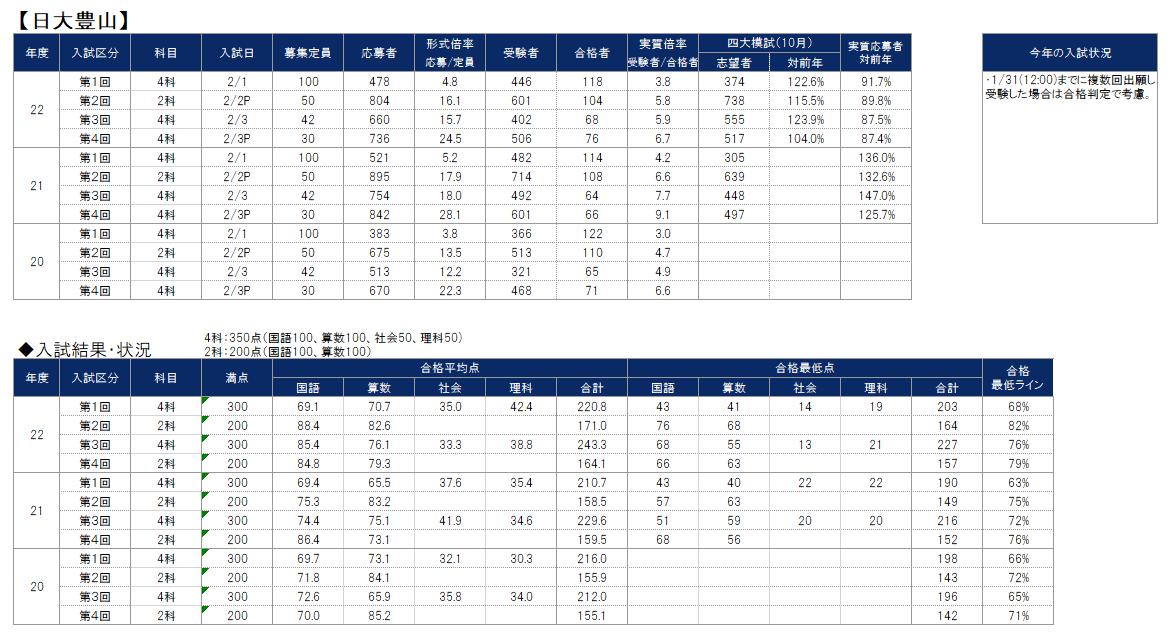 【日大豊山中学校】2022年度 入試結果(実質倍率、合格最低ライン、合格最低点など) 【難関中学受験専門塾】現代教育学院 I 文京区音羽(護国寺) 【日大豊山中学校】2022年度 入試結果(実質倍率、合格最低ライン、合格最低点など) 【難関中学受験専門塾】現代教育学院 I 文京区音羽(護国寺)