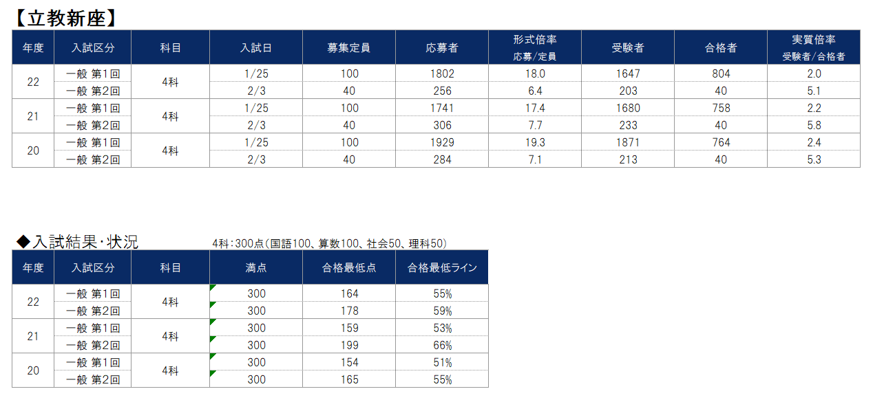 【立教新座中学校】2022年度 入試結果(実質倍率、合格最低ライン、合格最低点など) 【難関中学受験専門塾】現代教育学院 I 文京区音羽(護国寺) 【立教新座中学校】2022年度 入試結果(実質倍率、合格最低ライン、合格最低点など) 【難関中学受験専門塾】現代教育学院 I 文京区音羽(護国寺)