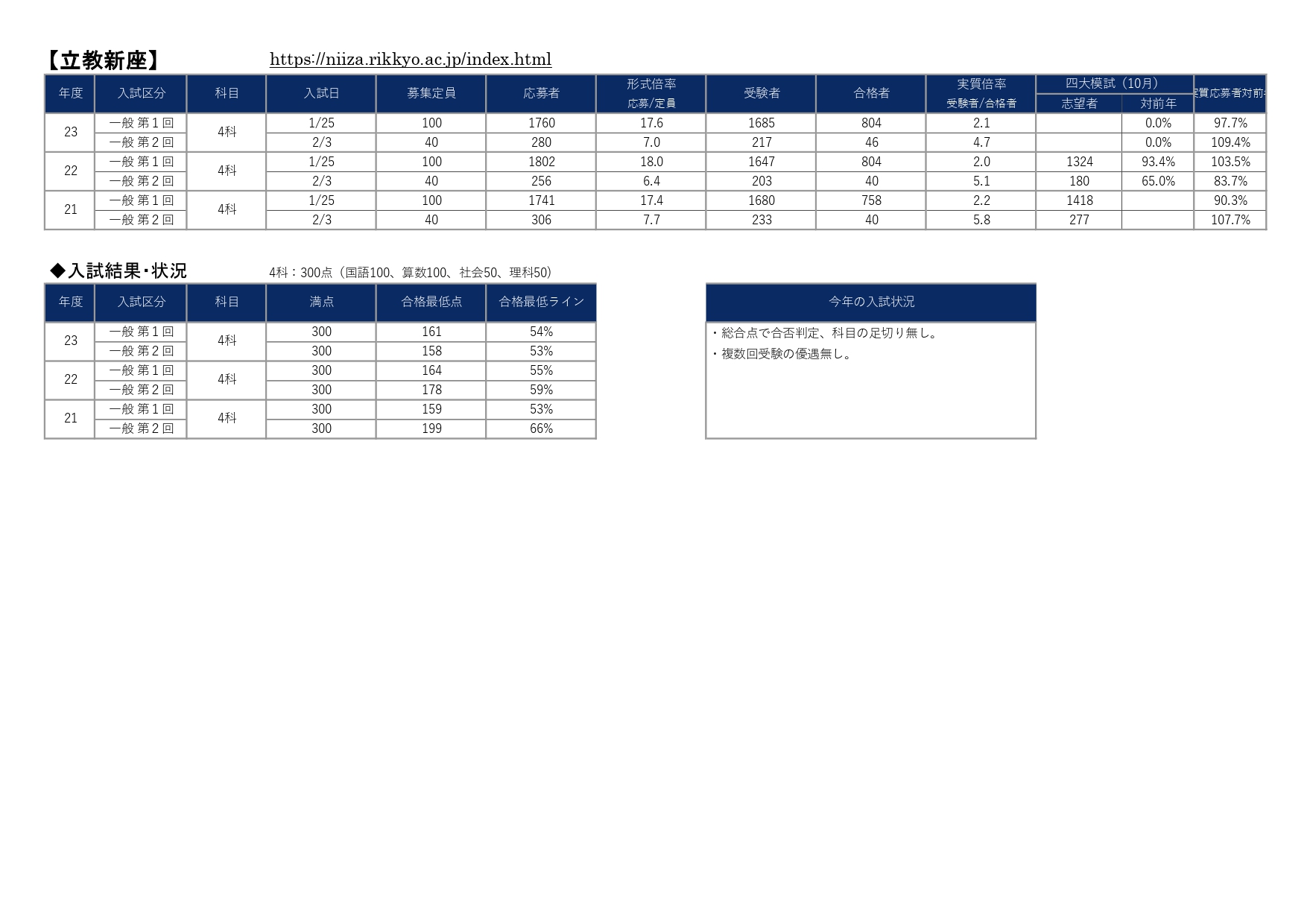 【立教新座中学校】2023年度 入試結果(実質倍率、合格最低ライン、合格最低点等)(2023/06/25配信) 【難関中学受験専門塾】現代教育学院 I 文京区音羽(護国寺) 【立教新座中学校】2023年度 入試結果(実質倍率、合格最低ライン、合格最低点等)(2023/06/25配信) 【難関中学受験専門塾】現代教育学院 I 文京区音羽(護国寺)